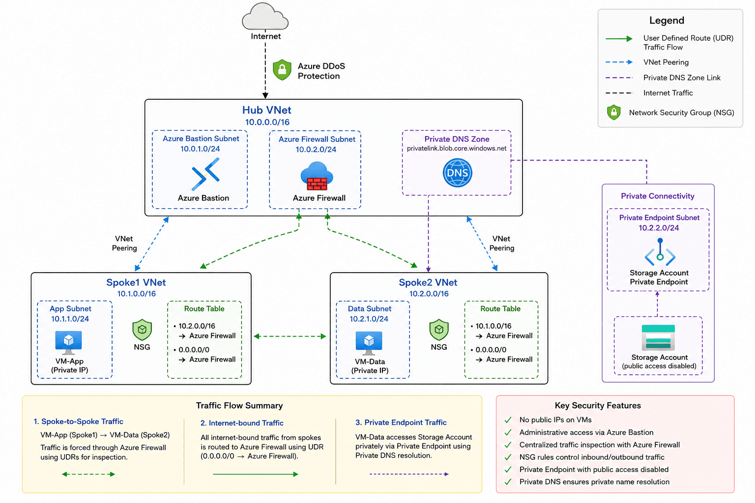 Azure Networking Architecture